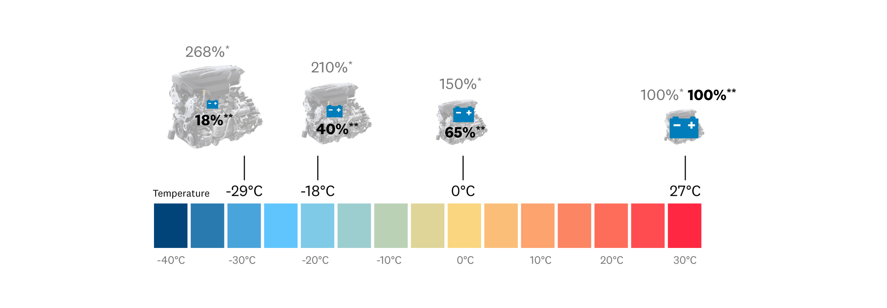 How does Canadian weather affect my battery?