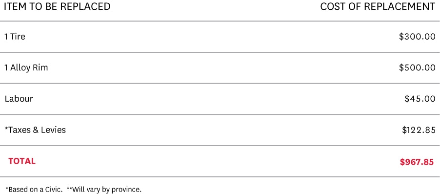 Typical Tire & Rim Replacement Costs Covered by the Honda Plus Program